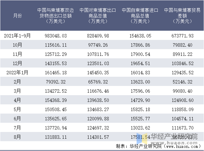 2021-2022年8月中国与柬埔寨双边货物进出口额月度统计表