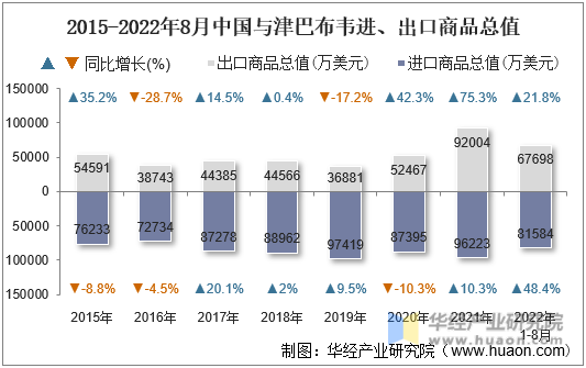 2015-2022年8月中国与津巴布韦进、出口商品总值