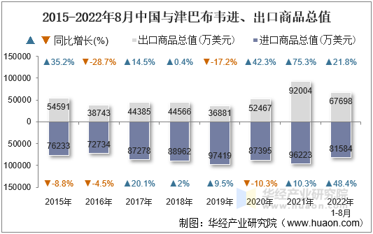 2015-2022年8月中国与津巴布韦进、出口商品总值