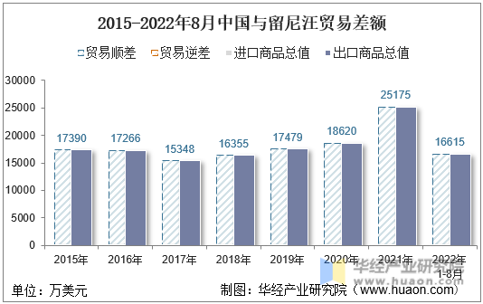 2015-2022年8月中国与留尼汪贸易差额