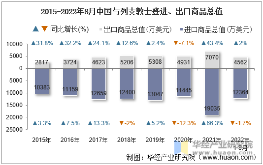 2015-2022年8月中国与列支敦士登进、出口商品总值