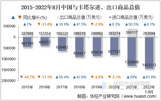 2015-2022年8月中国与卡塔尔进、出口商品总值
