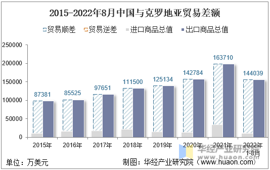 2015-2022年8月中国与克罗地亚贸易差额