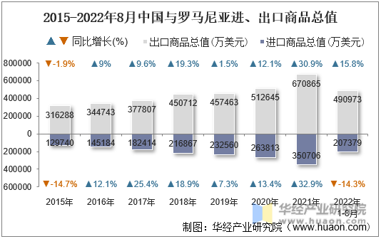 2015-2022年8月中国与罗马尼亚进、出口商品总值