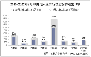 2022年8月中国与库克群岛双边贸易额与贸易差额统计