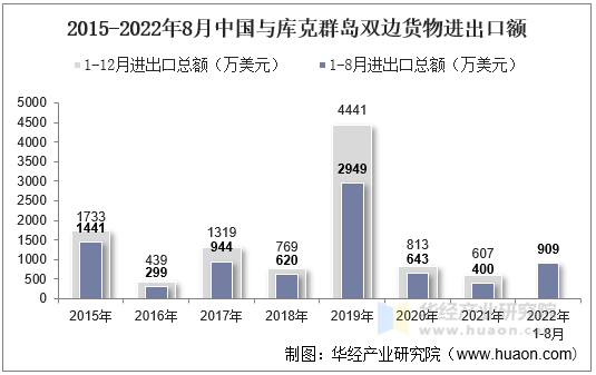 2015-2022年8月中国与库克群岛双边货物进出口额