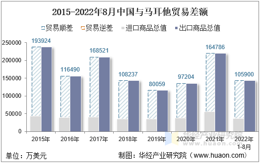 2015-2022年8月中国与马耳他贸易差额