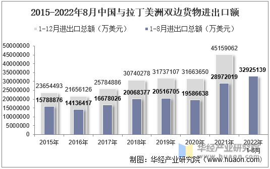 2015-2022年8月中国与拉丁美洲双边货物进出口额
