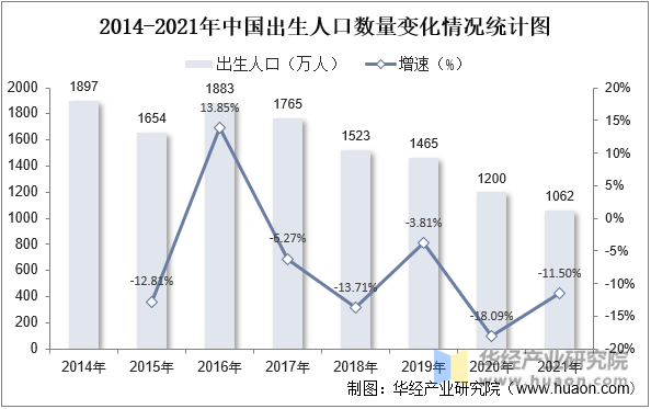 2014-2021年中国出生人口数量变化情况统计图