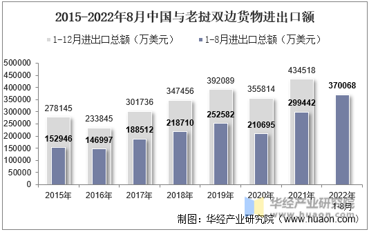 2015-2022年8月中国与老挝双边货物进出口额