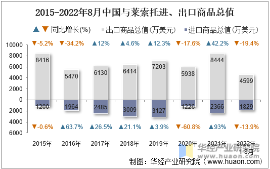 2015-2022年8月中国与莱索托进、出口商品总值