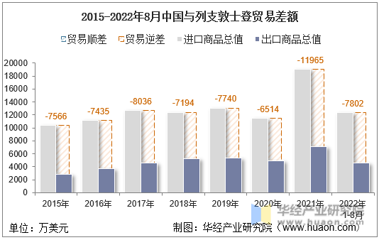 2015-2022年8月中国与列支敦士登贸易差额