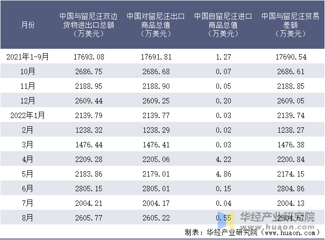 2021-2022年8月中国与留尼汪双边货物进出口额月度统计表