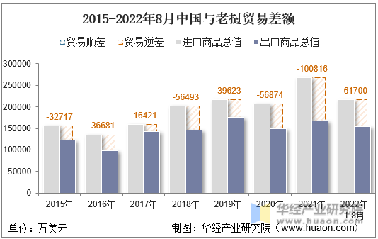 2015-2022年8月中国与老挝贸易差额
