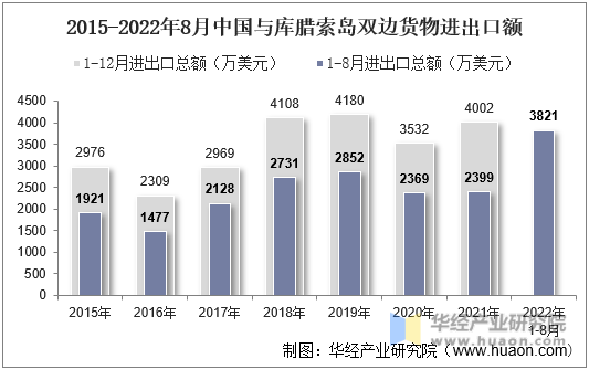 2015-2022年8月中国与库腊索岛双边货物进出口额