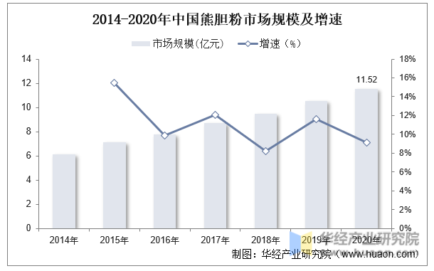 2014-2020年中国熊胆粉市场规模及增速
