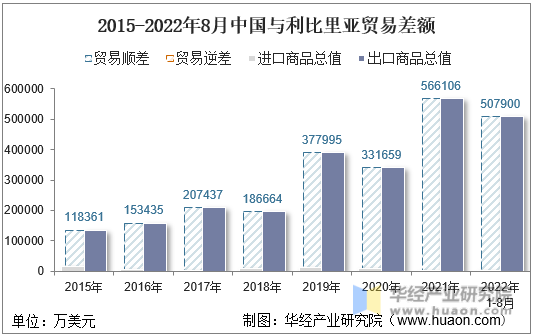 2015-2022年8月中国与利比里亚贸易差额
