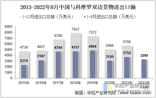 2015-2022年8月中国与科摩罗双边货物进出口额