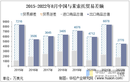 2015-2022年8月中国与莱索托贸易差额