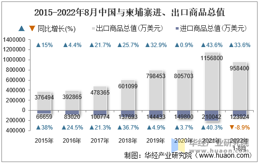 2015-2022年8月中国与柬埔寨进、出口商品总值