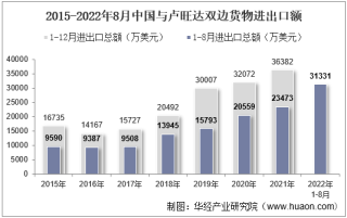 2022年8月中国与卢旺达双边贸易额与贸易差额统计