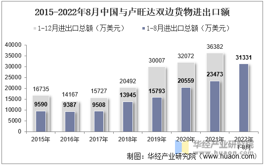 2015-2022年8月中国与卢旺达双边货物进出口额