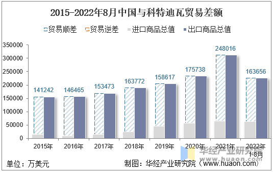 2015-2022年8月中国与科特迪瓦贸易差额