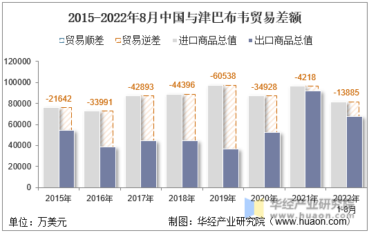 2015-2022年8月中国与津巴布韦贸易差额