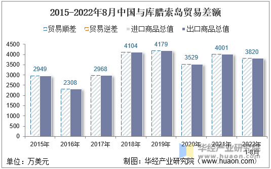 2015-2022年8月中国与库腊索岛贸易差额