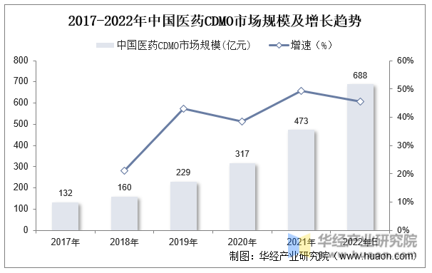 2017-2022年中国医药CDMO市场规模及增长趋势