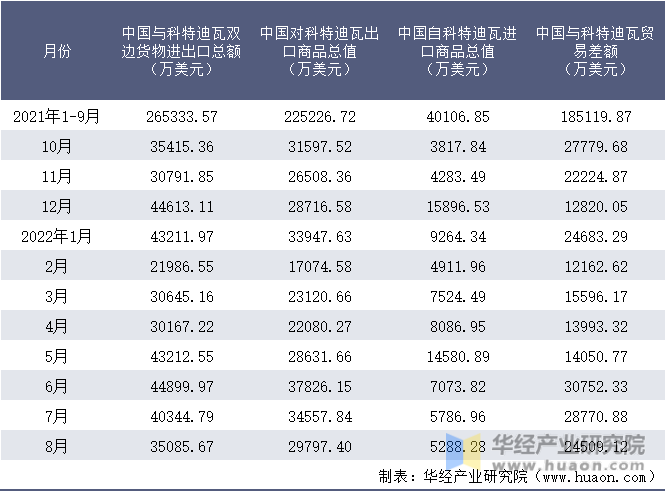 2021-2022年8月中国与科特迪瓦双边货物进出口额月度统计表
