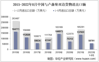2022年8月中国与卢森堡双边贸易额与贸易差额统计