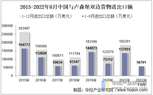 2015-2022年8月中国与卢森堡双边货物进出口额