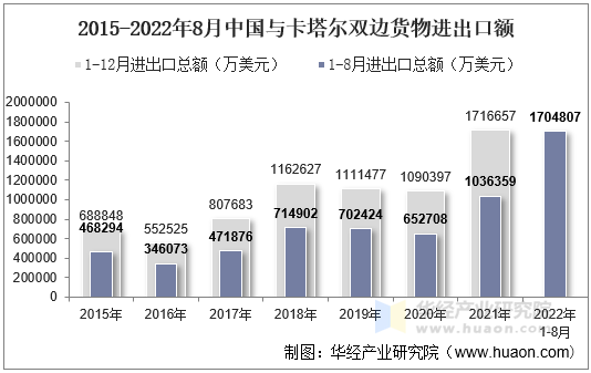 2015-2022年8月中国与卡塔尔双边货物进出口额