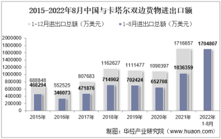 2022年8月中国与卡塔尔双边贸易额与贸易差额统计