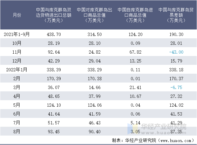 2021-2022年8月中国与库克群岛双边货物进出口额月度统计表