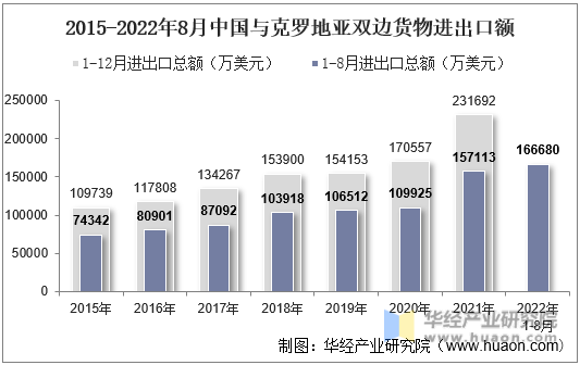 2015-2022年8月中国与克罗地亚双边货物进出口额