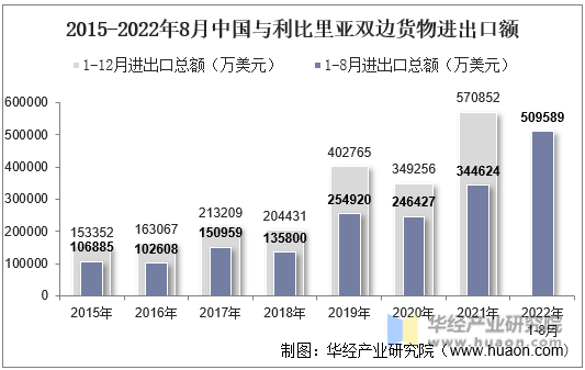 2015-2022年8月中国与利比里亚双边货物进出口额