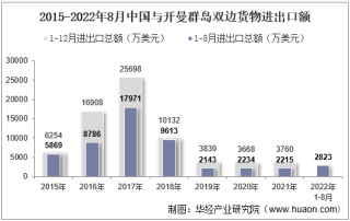 2022年8月中国与开曼群岛双边贸易额与贸易差额统计