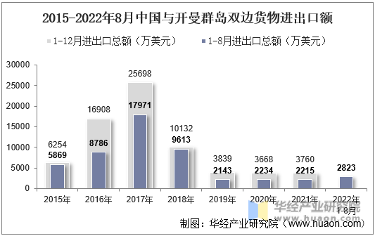 2015-2022年8月中国与开曼群岛双边货物进出口额
