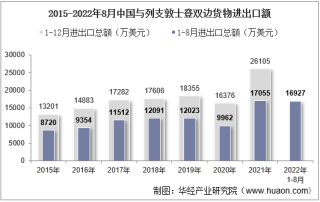 2022年8月中国与列支敦士登双边贸易额与贸易差额统计