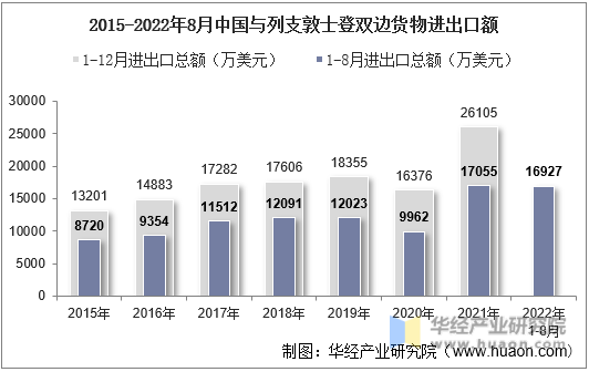 2015-2022年8月中国与列支敦士登双边货物进出口额