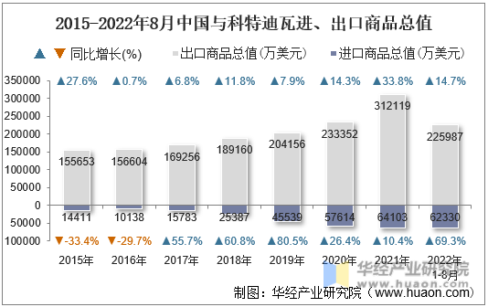 2015-2022年8月中国与科特迪瓦进、出口商品总值