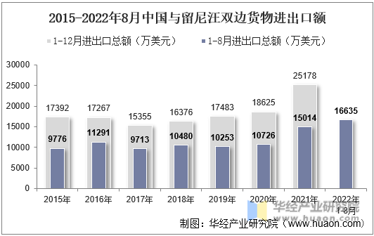 2015-2022年8月中国与留尼汪双边货物进出口额