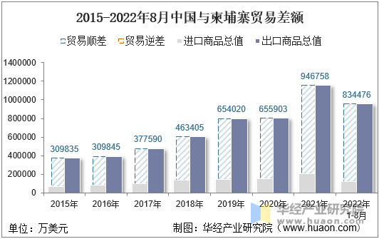 2015-2022年8月中国与柬埔寨贸易差额