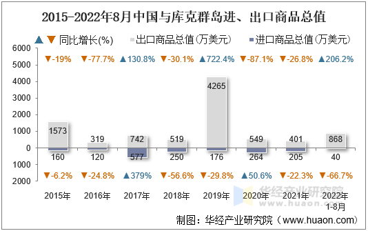 2015-2022年8月中国与库克群岛进、出口商品总值