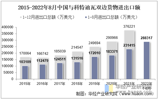 2015-2022年8月中国与科特迪瓦双边货物进出口额