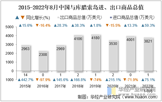 2015-2022年8月中国与库腊索岛进、出口商品总值