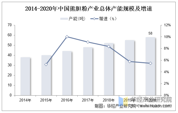 2014-2020年中国熊胆粉产业总体产能规模及增速