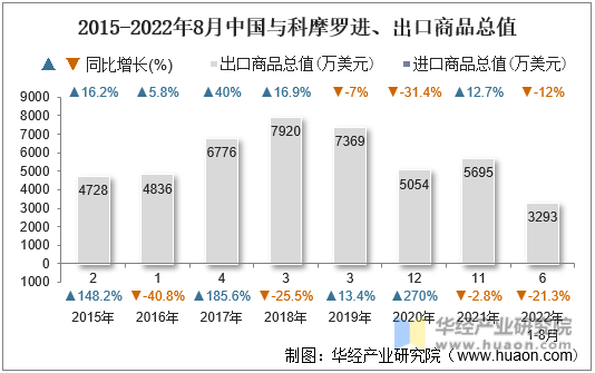 2015-2022年8月中国与科摩罗进、出口商品总值